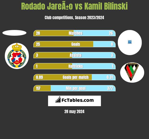 Rodado JareÃ±o vs Kamil Biliński h2h player stats