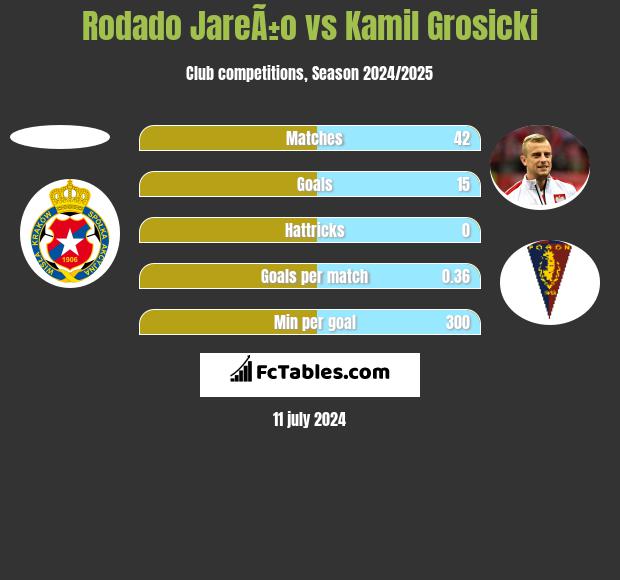 Rodado JareÃ±o vs Kamil Grosicki h2h player stats