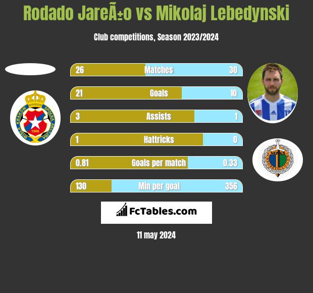 Rodado JareÃ±o vs Mikołaj Lebedyński h2h player stats