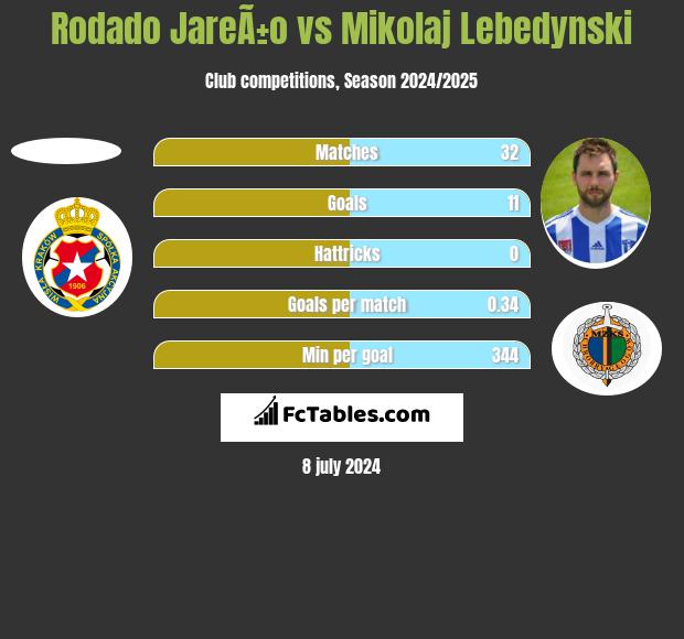 Rodado JareÃ±o vs Mikolaj Lebedynski h2h player stats