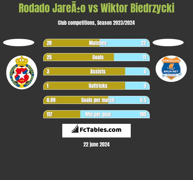 Rodado JareÃ±o vs Wiktor Biedrzycki h2h player stats