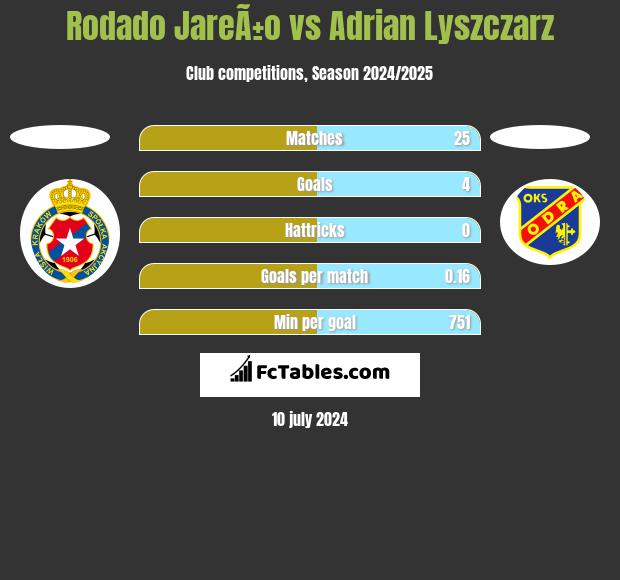 Rodado JareÃ±o vs Adrian Lyszczarz h2h player stats