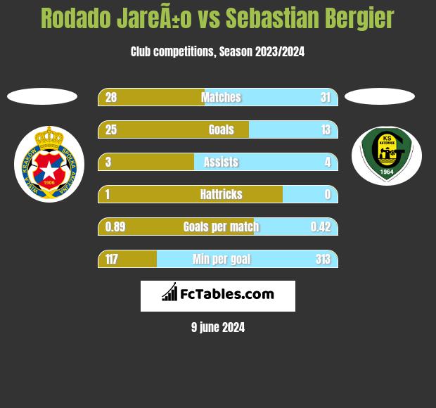 Rodado JareÃ±o vs Sebastian Bergier h2h player stats