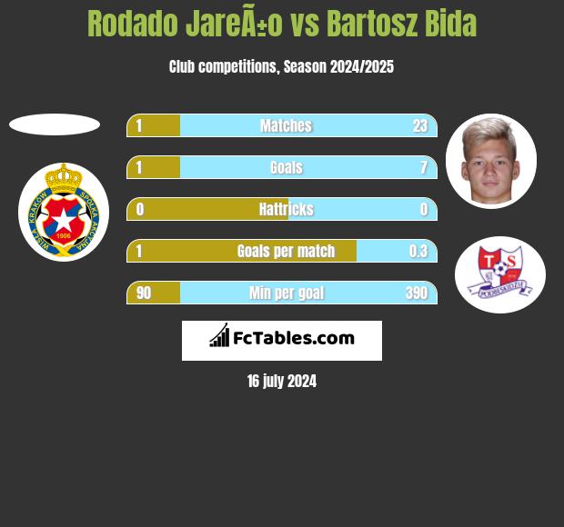 Rodado JareÃ±o vs Bartosz Bida h2h player stats
