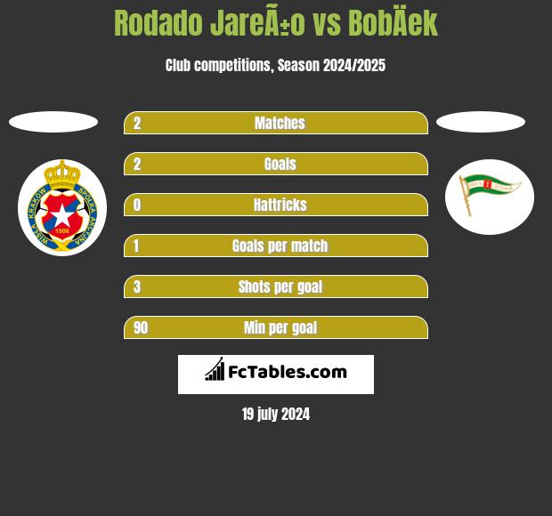 Rodado JareÃ±o vs BobÄek h2h player stats