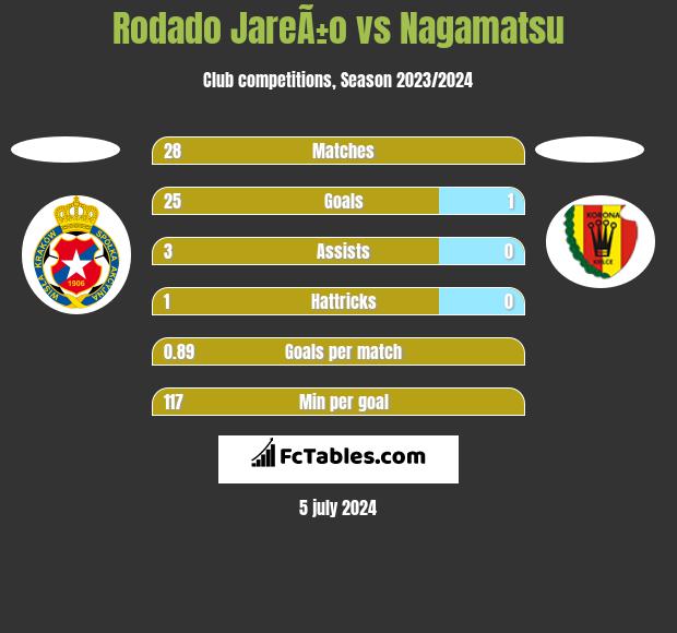 Rodado JareÃ±o vs Nagamatsu h2h player stats