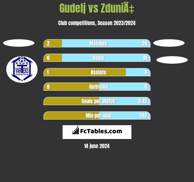Gudelj vs ZduniÄ‡ h2h player stats