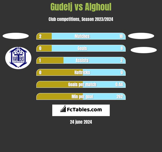 Gudelj vs Alghoul h2h player stats