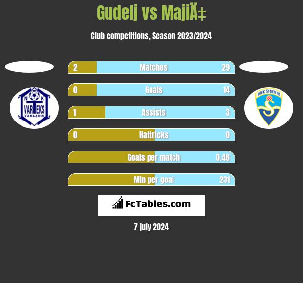 Gudelj vs MajiÄ‡ h2h player stats