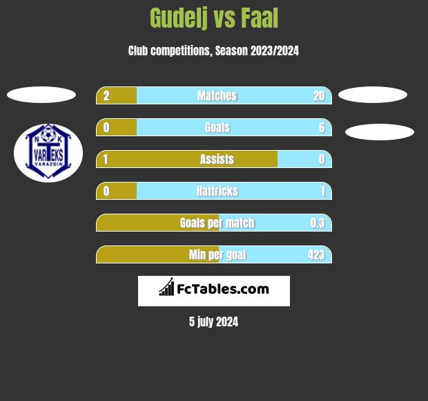 Gudelj vs Faal h2h player stats