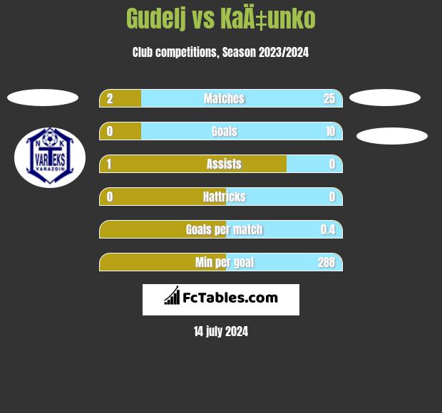 Gudelj vs KaÄ‡unko h2h player stats