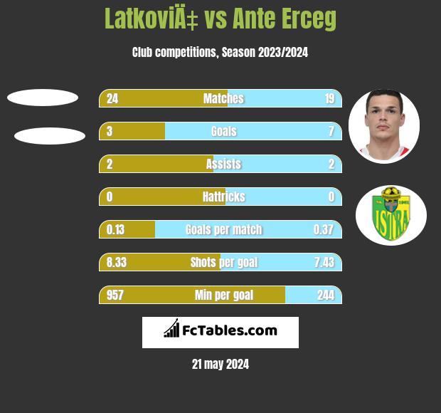LatkoviÄ‡ vs Ante Erceg h2h player stats