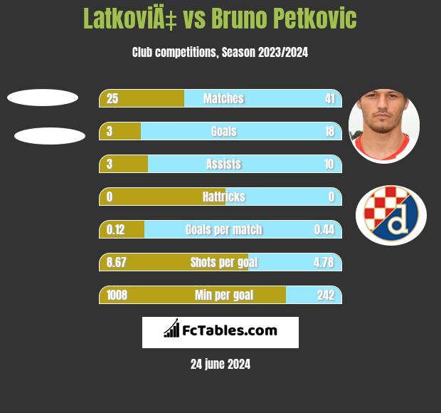 LatkoviÄ‡ vs Bruno Petkovic h2h player stats