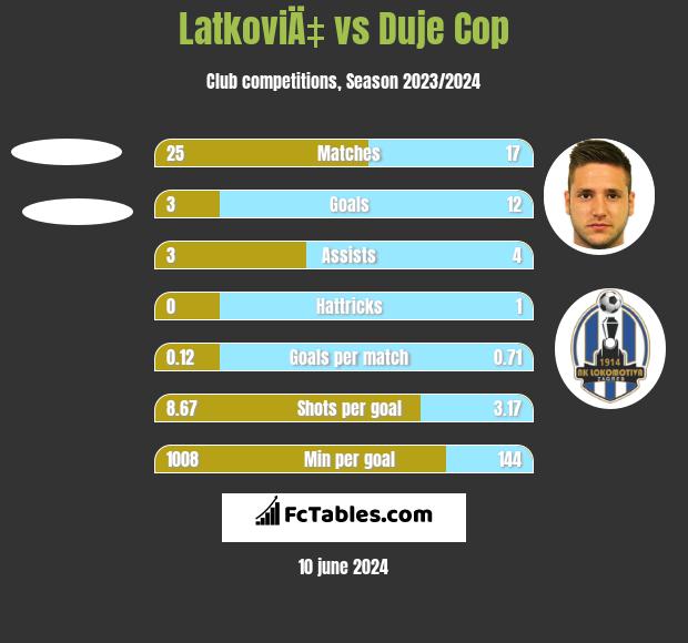 LatkoviÄ‡ vs Duje Cop h2h player stats