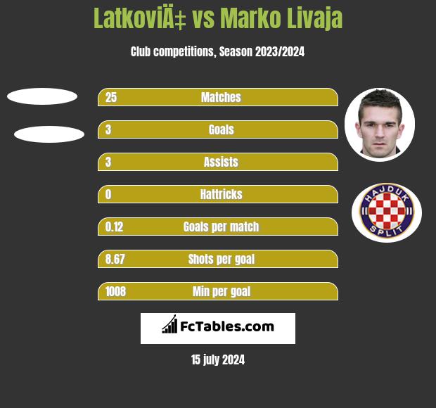 LatkoviÄ‡ vs Marko Livaja h2h player stats