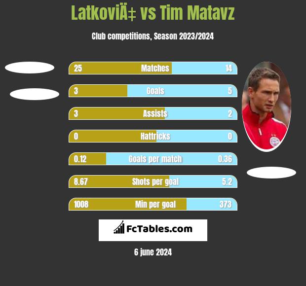 LatkoviÄ‡ vs Tim Matavz h2h player stats