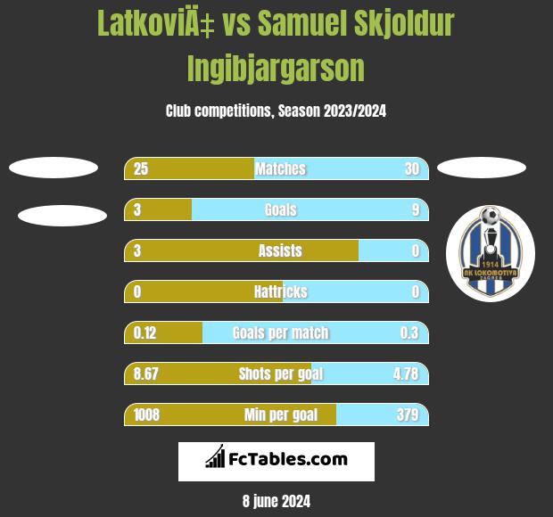 LatkoviÄ‡ vs Samuel Skjoldur Ingibjargarson h2h player stats