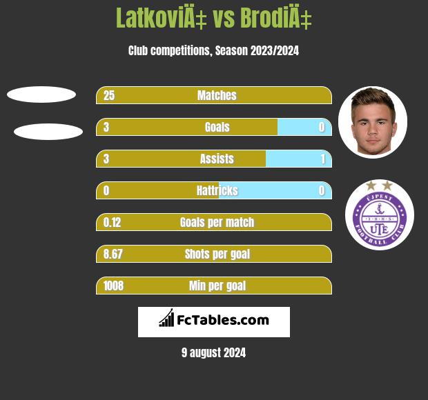 LatkoviÄ‡ vs BrodiÄ‡ h2h player stats