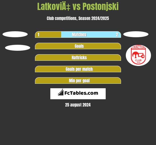 LatkoviÄ‡ vs Postonjski h2h player stats