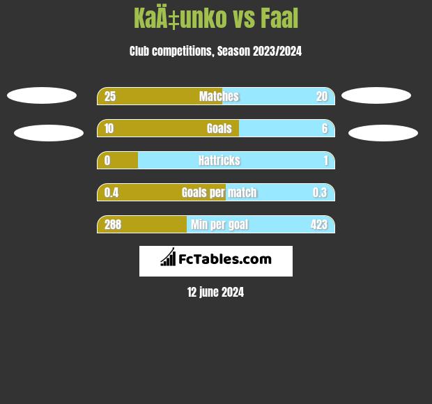 KaÄ‡unko vs Faal h2h player stats