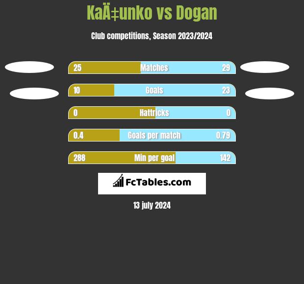 KaÄ‡unko vs Dogan h2h player stats