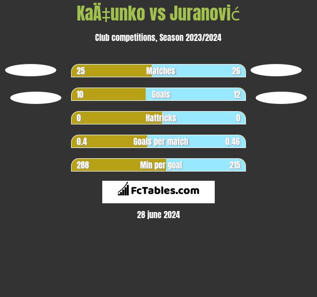 KaÄ‡unko vs Juranović h2h player stats