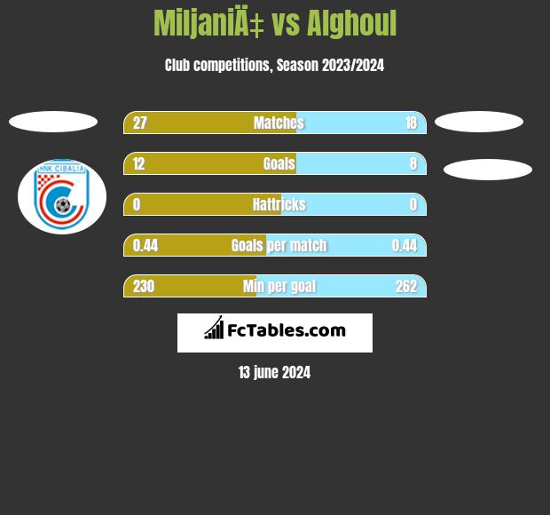 MiljaniÄ‡ vs Alghoul h2h player stats