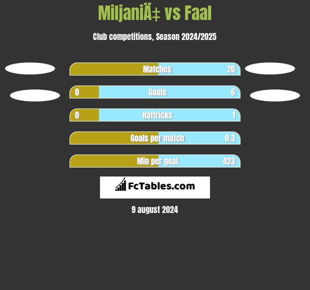 MiljaniÄ‡ vs Faal h2h player stats