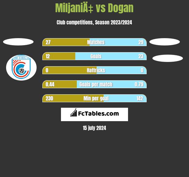MiljaniÄ‡ vs Dogan h2h player stats