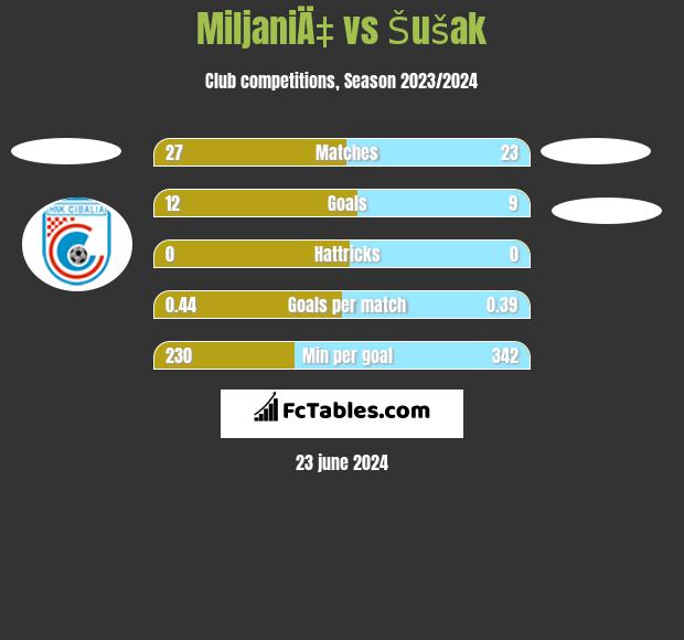 MiljaniÄ‡ vs Šušak h2h player stats