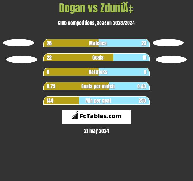 Dogan vs ZduniÄ‡ h2h player stats