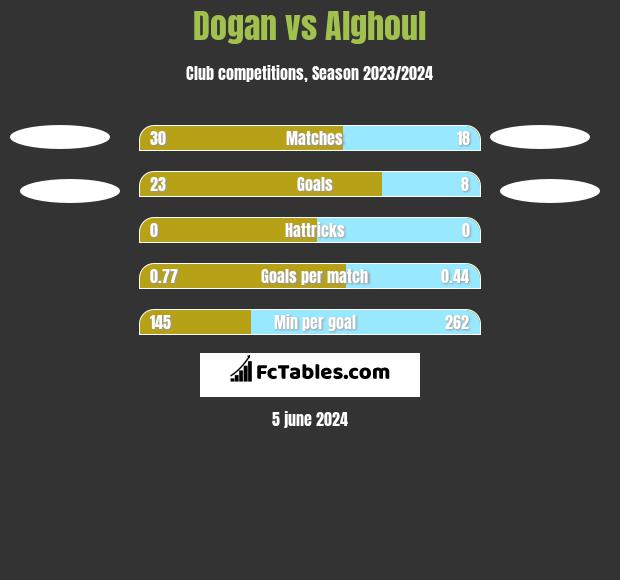 Dogan vs Alghoul h2h player stats