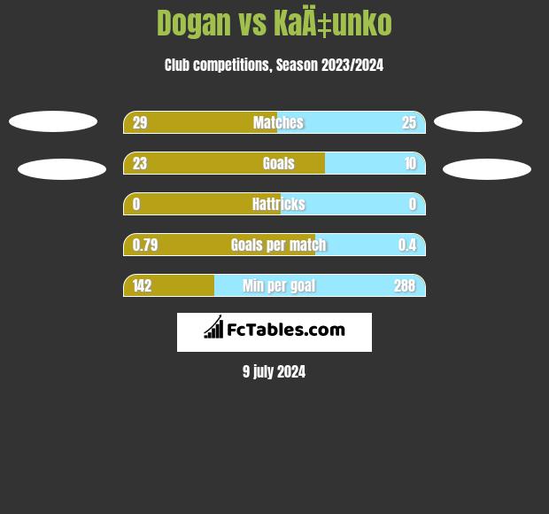 Dogan vs KaÄ‡unko h2h player stats