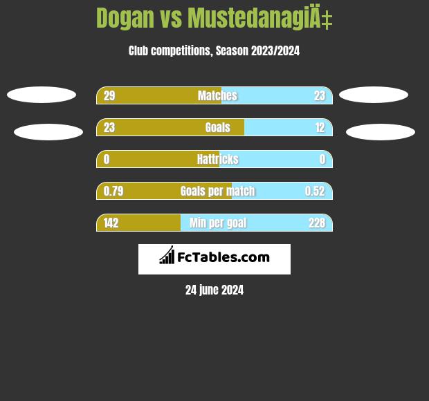 Dogan vs MustedanagiÄ‡ h2h player stats