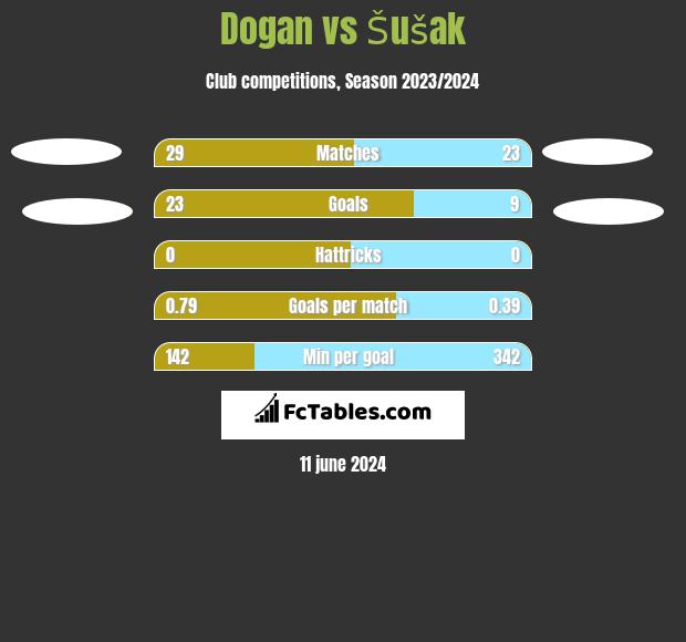 Dogan vs Šušak h2h player stats