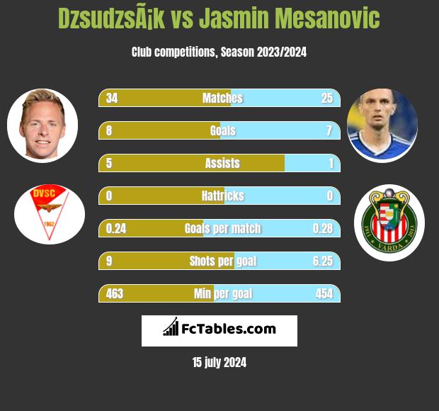 DzsudzsÃ¡k vs Jasmin Mesanovic h2h player stats