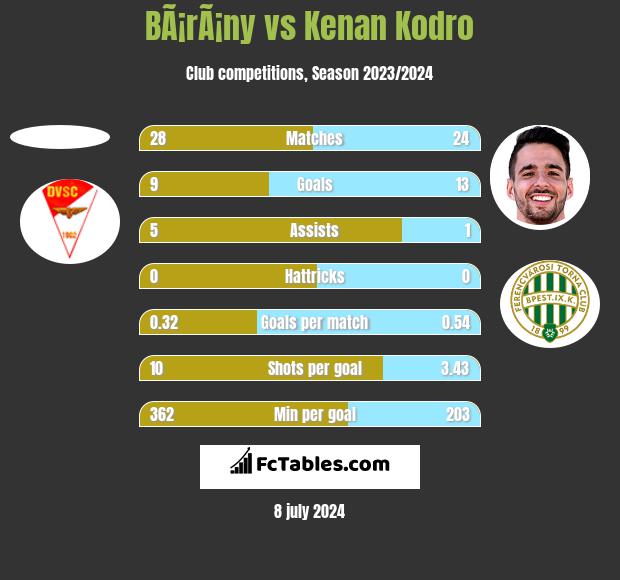BÃ¡rÃ¡ny vs Kenan Kodro h2h player stats
