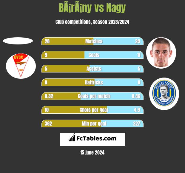 BÃ¡rÃ¡ny vs Nagy h2h player stats
