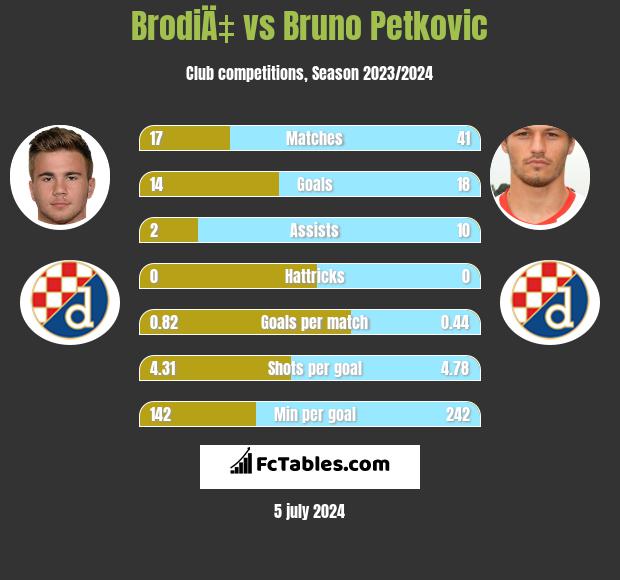 BrodiÄ‡ vs Bruno Petkovic h2h player stats