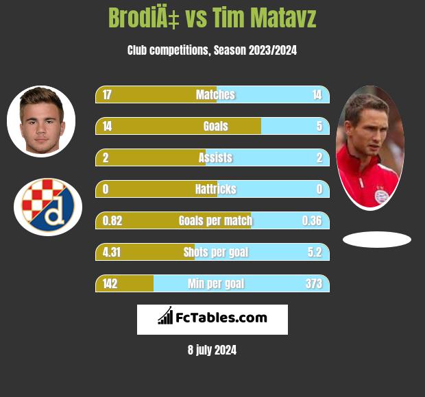 BrodiÄ‡ vs Tim Matavz h2h player stats