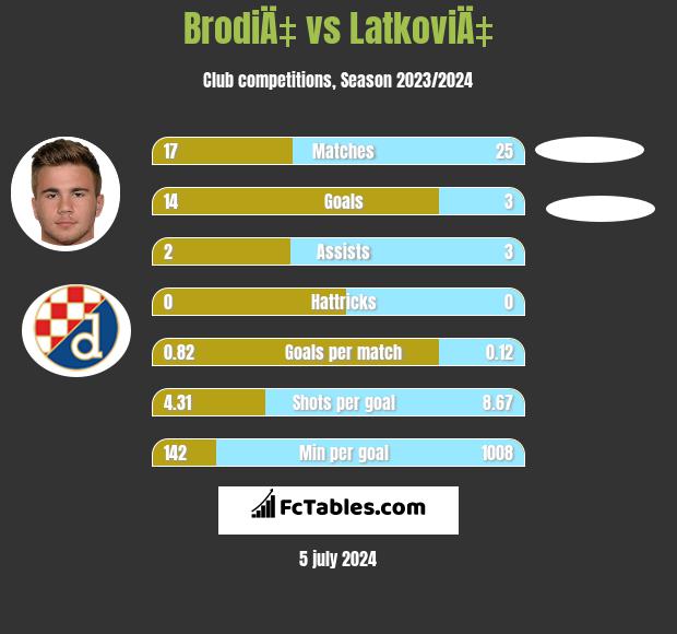 BrodiÄ‡ vs LatkoviÄ‡ h2h player stats