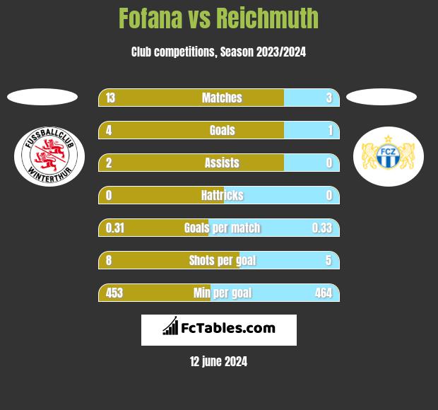 Fofana vs Reichmuth h2h player stats