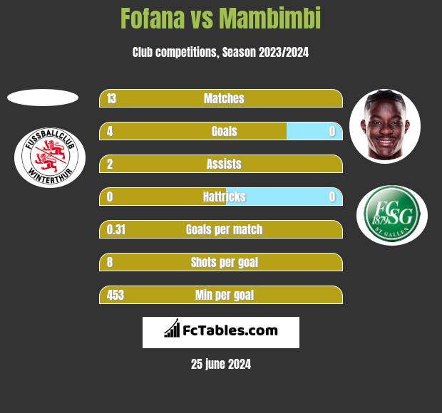Fofana vs Mambimbi h2h player stats