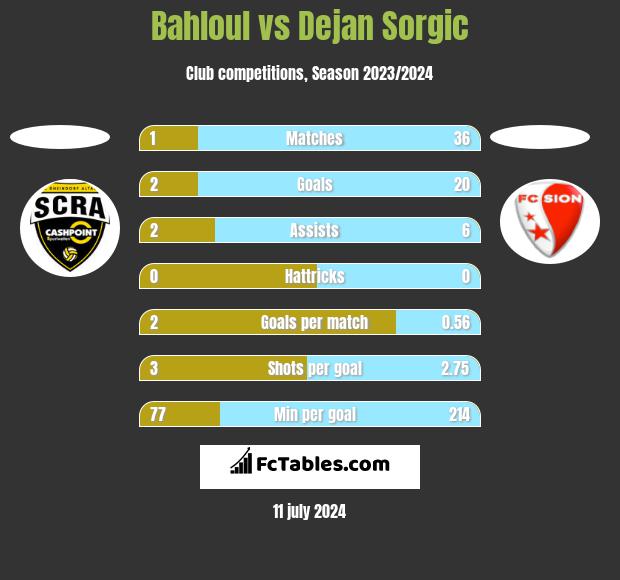 Bahloul vs Dejan Sorgic h2h player stats