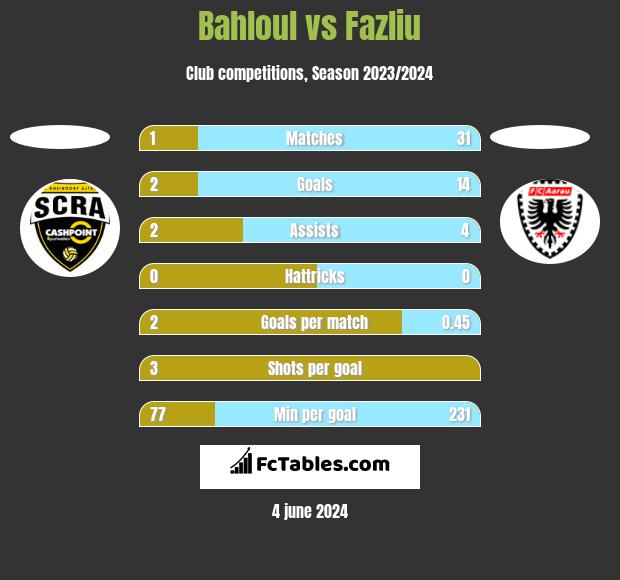 Bahloul vs Fazliu h2h player stats
