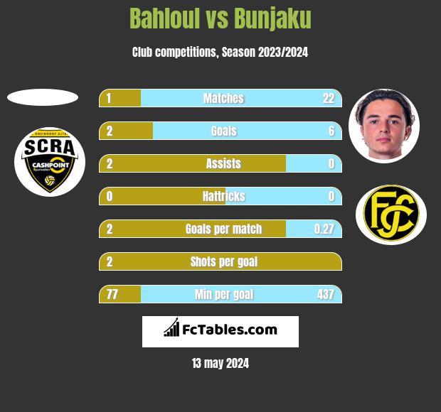 Bahloul vs Bunjaku h2h player stats