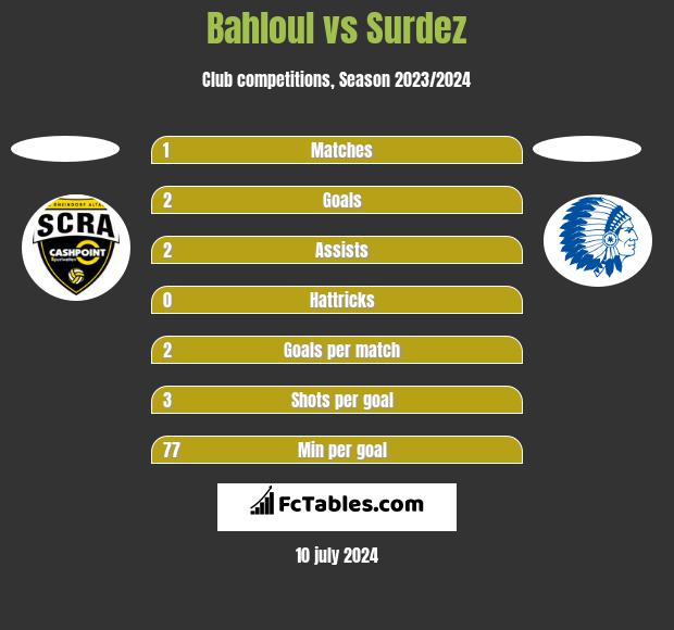Bahloul vs Surdez h2h player stats