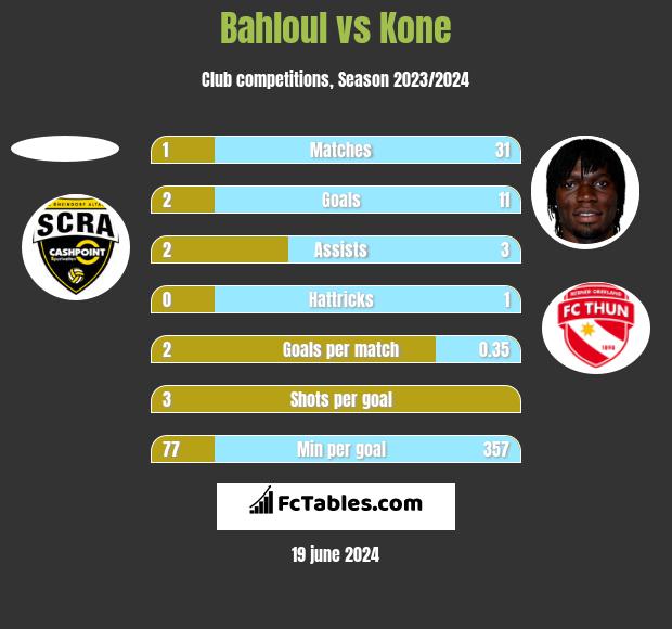 Bahloul vs Kone h2h player stats