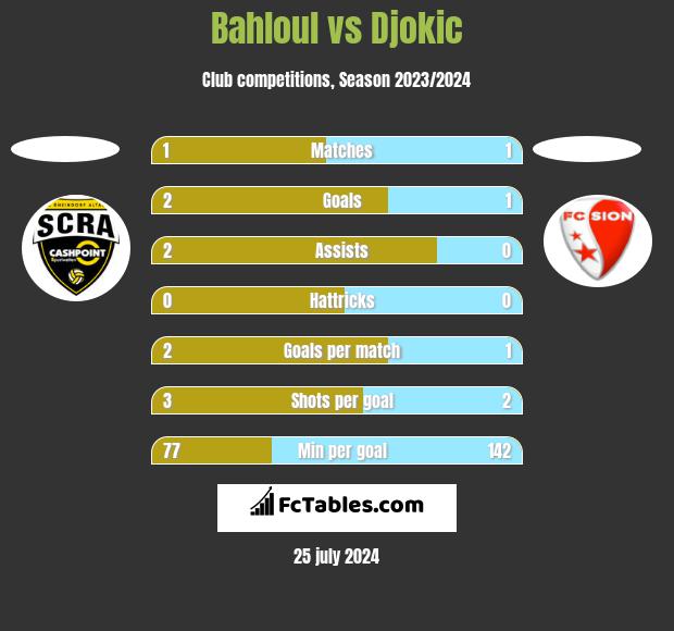 Bahloul vs Djokic h2h player stats