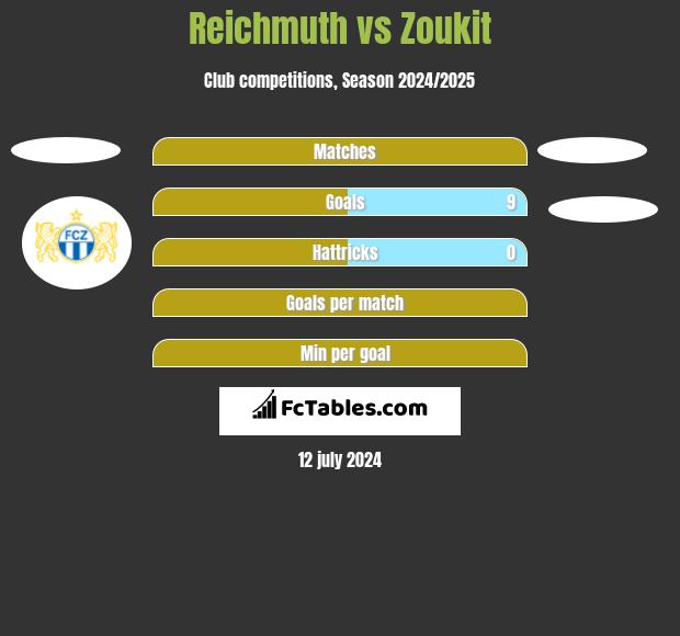 Reichmuth vs Zoukit h2h player stats